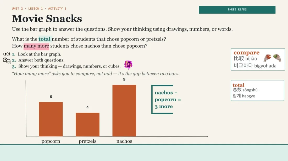 Math Specialist AI Agent slide: a Three Reads bar-graph word problem, bilingual English/Chinese/Korean vocabulary support